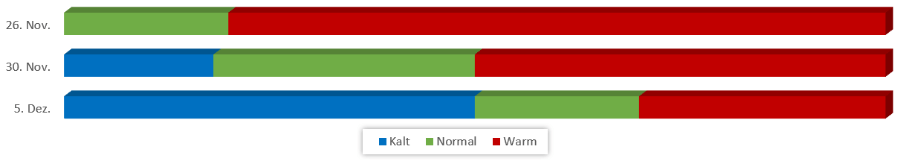 Diagramm Temperaturen Dezember 2019 vom 20.11.2019