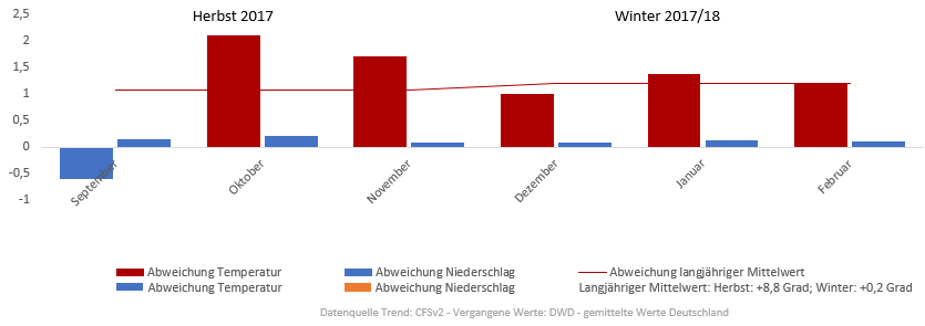 Diagramm der Temperaturentwicklung Winter 2017/2018 vom 21.11.2017