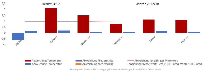 Diagramm der Temperaturentwicklung Winter 2017/2018 vom 23.11.2017