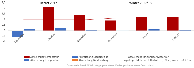 Diagramm der Temperaturentwicklung Winter 2017/2018 vom 25.11.2017