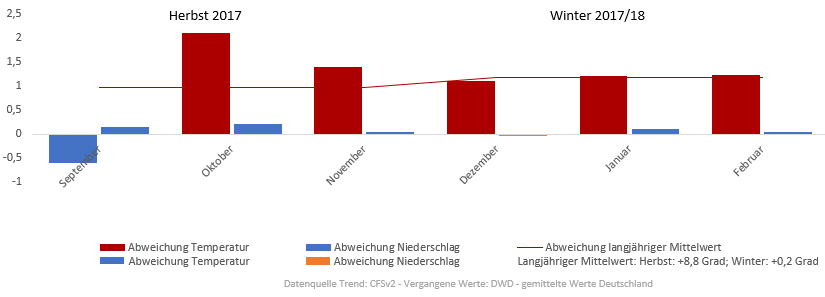 Diagramm der Temperaturentwicklung Winter 2017/2018 vom 26.11.2017