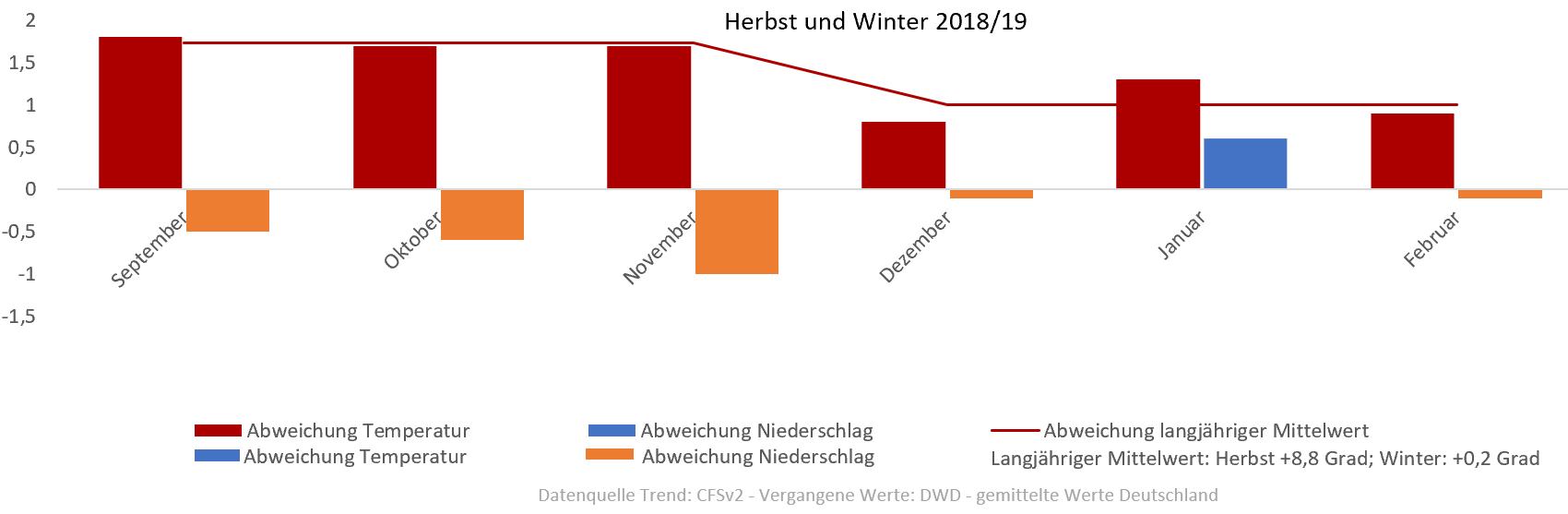 Diagramm der Temperaturentwicklung Winter 2018/2019 vom 28.11.2018