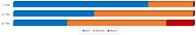 Diagramm Temperaturen im Februar 2018 vom 01.02.2018