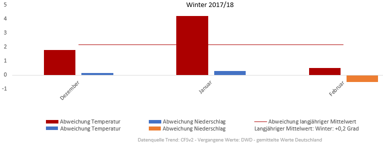 Diagramm der Temperaturentwicklung Winter 2018 vom 01.02.2018