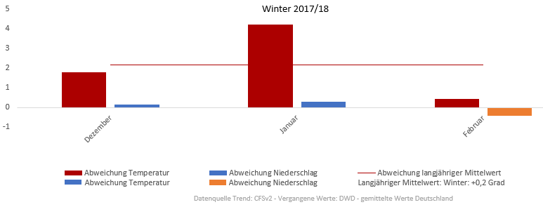 Diagramm der Temperaturentwicklung Winter 2018 vom 02.02.2018