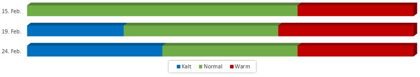 Diagramm Temperaturen im Februar 2018 vom 09.02.2018