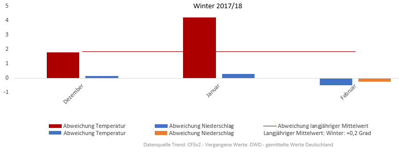 Diagramm der Temperaturentwicklung Winter 2018 vom 10.02.2018