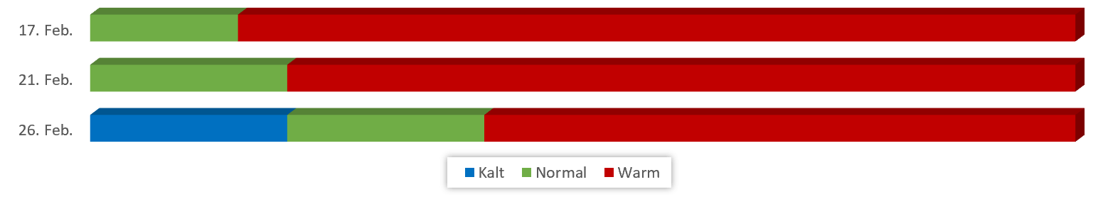 Diagramm Temperaturen Februar 2019 vom 11.02.2019