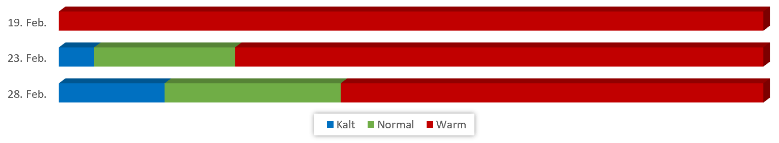 Diagramm Temperaturen Februar 2019 vom 13.02.2019