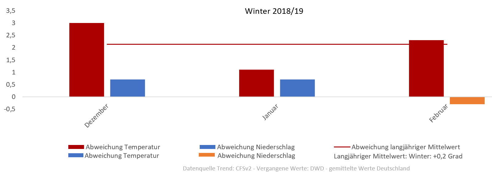 Diagramm der Temperaturentwicklung Winter 2018/2019 vom 13.02.2019