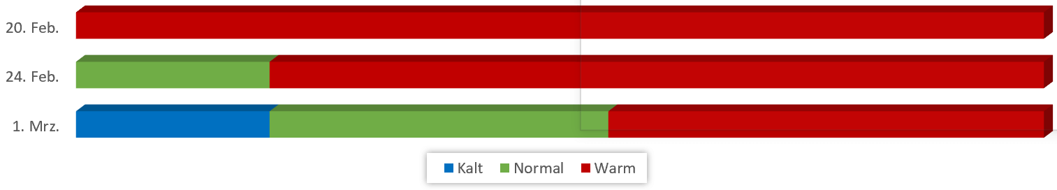 Diagramm Temperaturen Februar 2019 vom 14.02.2019