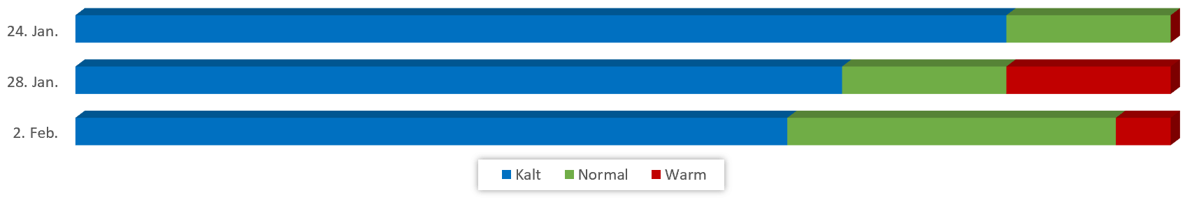 Diagramm Temperaturen Februar 2019 vom 18.01.2019