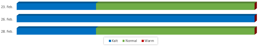 Diagramm Temperaturen im Februar 2018 vom 20.02.2018