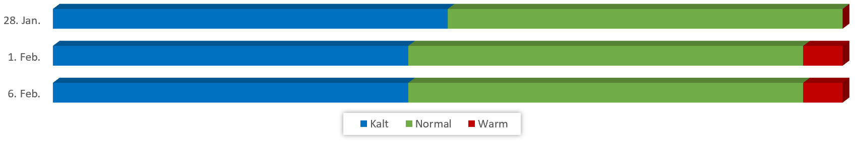 Diagramm Temperaturen Februar 2019 vom 22.01.2019