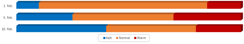Diagramm Temperaturen im Februar 2018 vom 26.01.2018