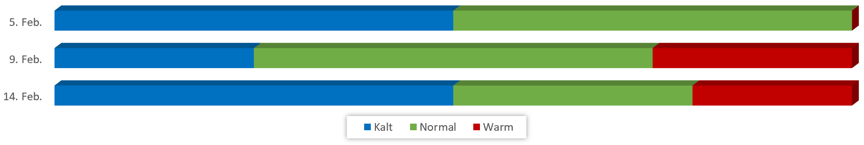 Diagramm Temperaturen Februar 2019 vom 30.01.2019