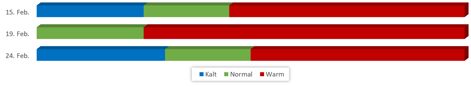 Diagramm Temperaturen Februar 2019 vom 09.02.2019