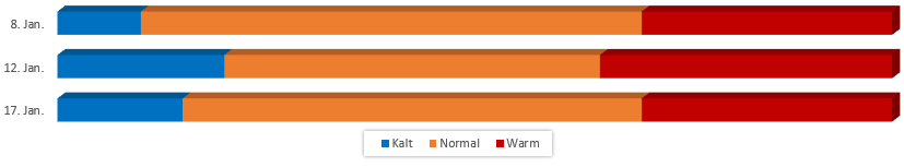 Diagramm Temperaturen im Januar 2018 vom 02.01.2018