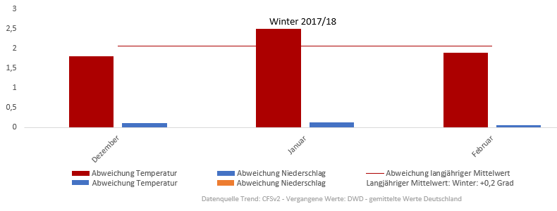 Diagramm der Temperaturentwicklung Winter 2018 vom 02.01.2018