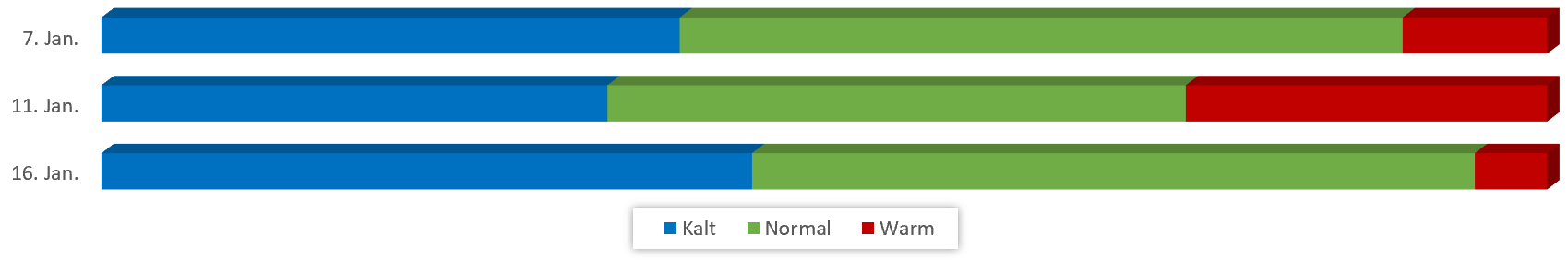 Diagramm Temperaturen Januar 2019 vom 01.01.2019