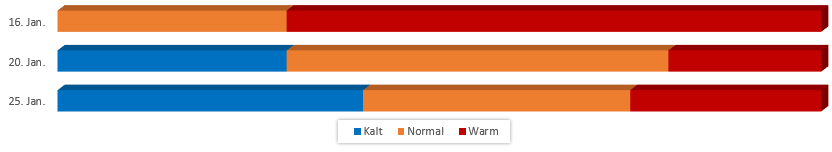 Diagramm Temperaturen im Januar 2018 vom 10.01.2018
