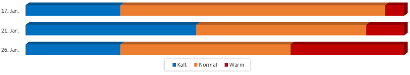 Diagramm Temperaturen im Januar 2018 vom 11.01.2018