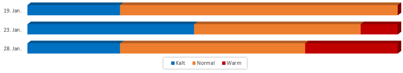 Diagramm Temperaturen im Januar 2018 vom 13.01.2018