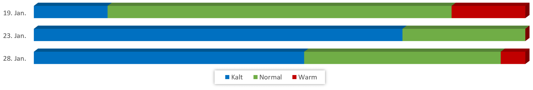 Diagramm Temperaturen Januar 2019 vom 13.01.2019