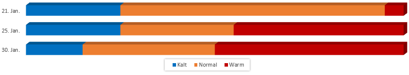 Diagramm Temperaturen im Januar 2018 vom 15.01.2018