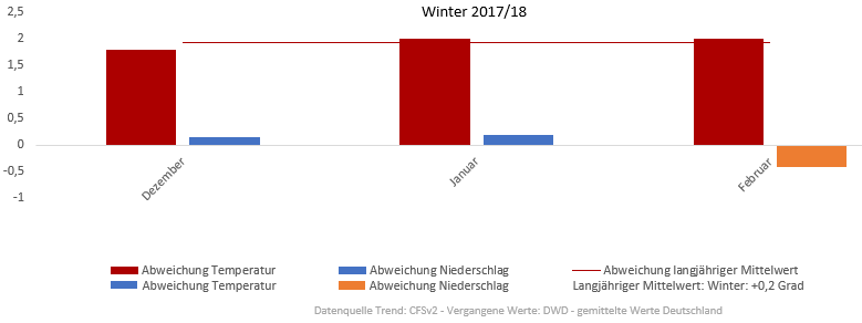 Diagramm der Temperaturentwicklung Winter 2018 vom 15.01.2018