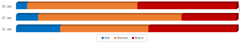 Diagramm Temperaturen im Januar 2018 vom 17.01.2018