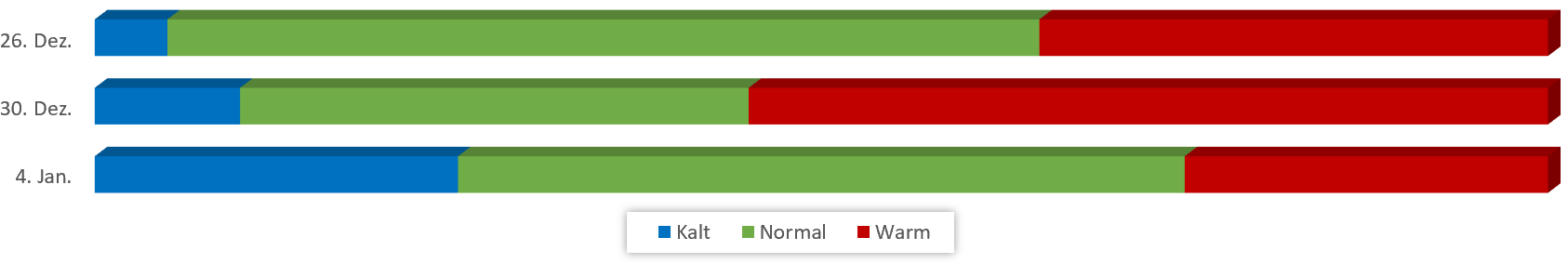 Diagramm Temperaturen Januar 2019 vom 20.12.2018