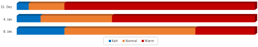 Diagramm Temperaturen im Januar 2018 vom 25.12.2017