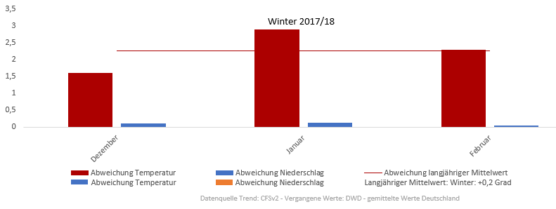 Diagramm der Temperaturentwicklung Winter 2018 vom 26.12.2017