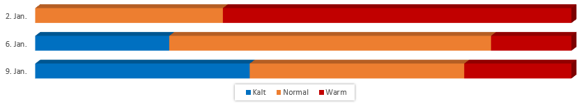 Diagramm Temperaturen im Januar 2018 vom 27.12.2017