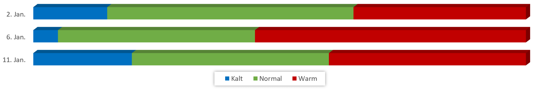 Diagramm Temperaturen Januar 2019 vom 27.12.2018