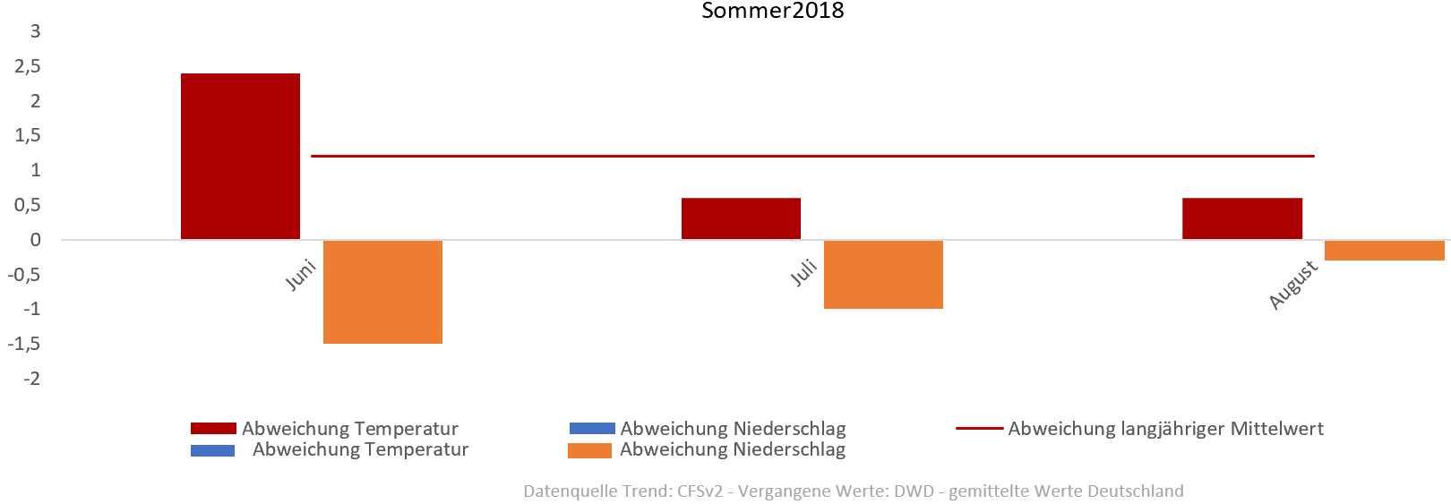 Diagramm der Temperaturentwicklung Sommer 2018 vom 01.07.2018