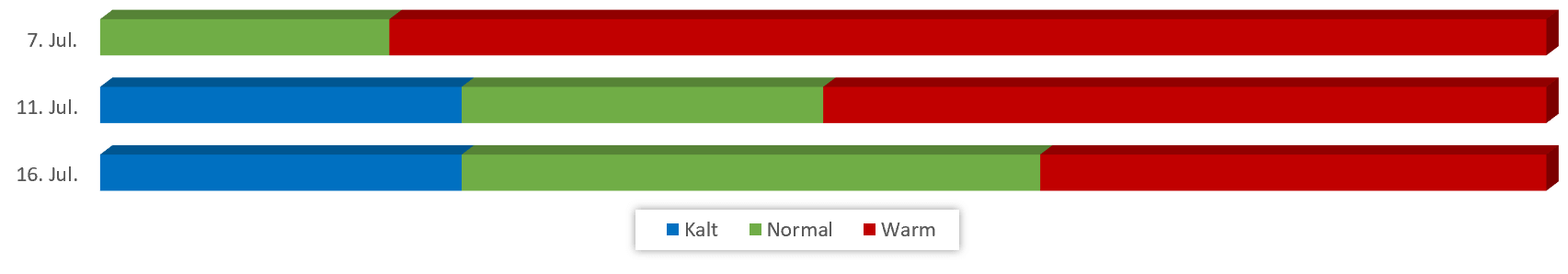 Diagramm Temperaturen Juli 2018 vom 01.07.2018