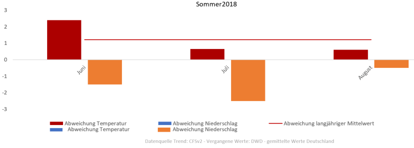 Diagramm der Temperaturentwicklung Sommer 2018 vom 03.07.2018