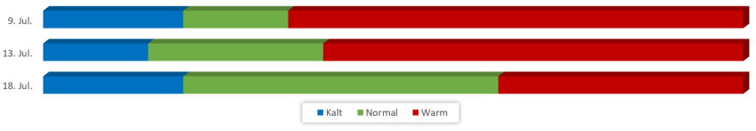 Diagramm Temperaturen Juli 2018 vom 02.07.2018