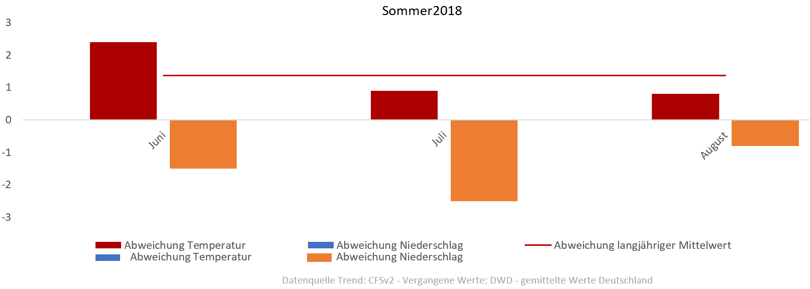 Diagramm der Temperaturentwicklung Sommer 2018 vom 06.07.2018