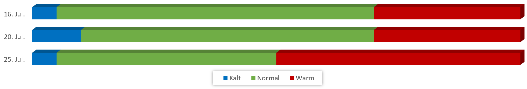 Diagramm Temperaturen Juli 2018 vom 10.07.2018