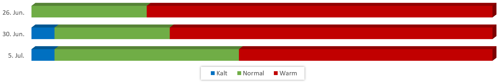 Diagramm Temperaturen Juli 2018 vom 20.06.2018