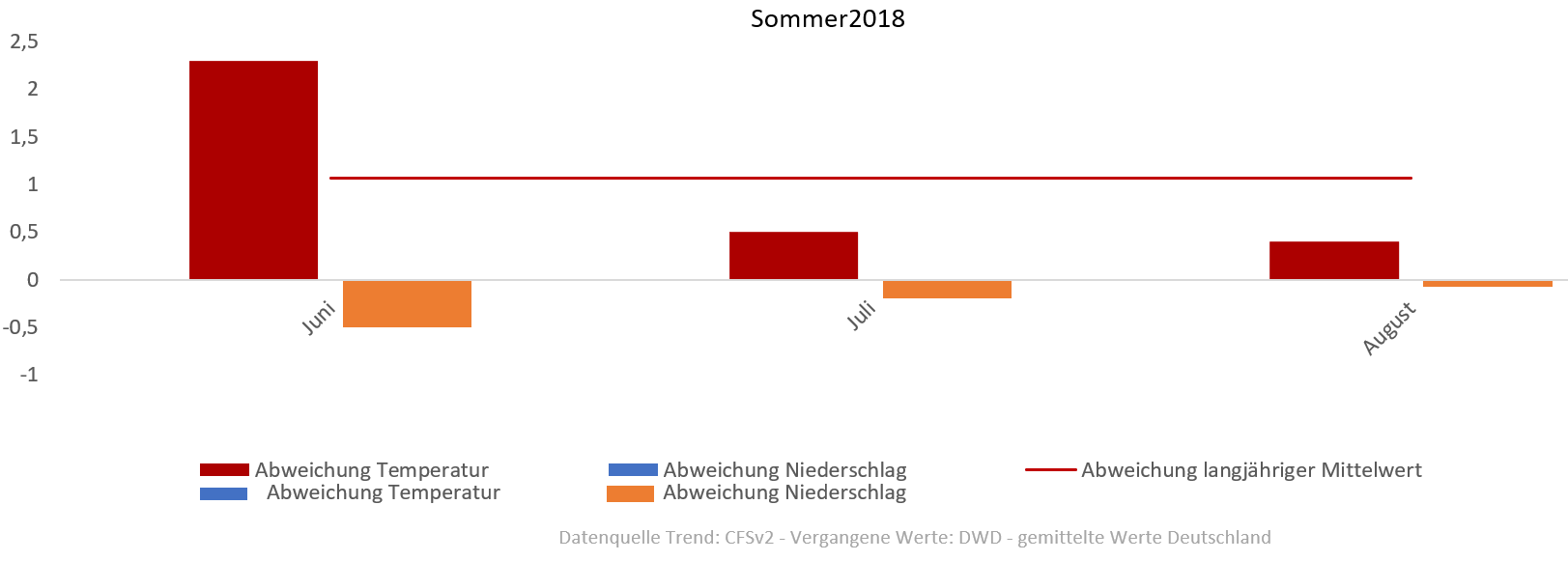 Diagramm der Temperaturentwicklung Sommer 2018 vom 21.06.2018