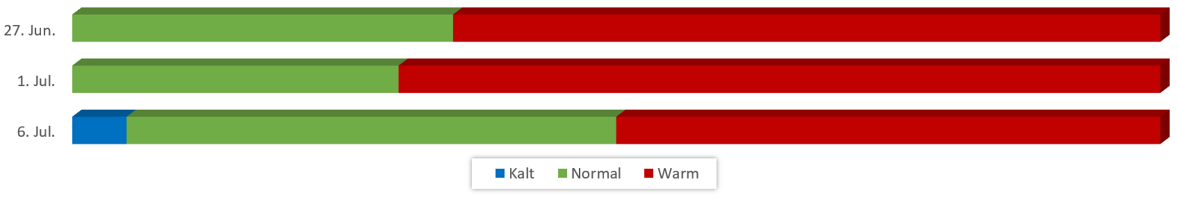 Diagramm Temperaturen Juli 2018 vom 21.06.2018