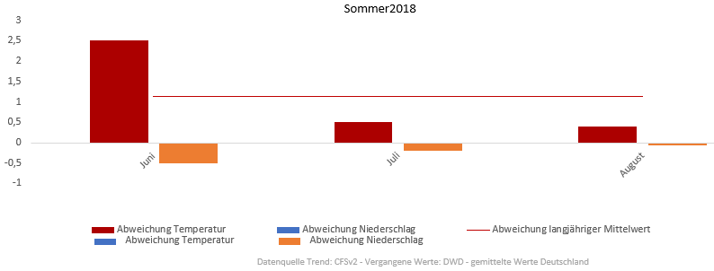 Diagramm der Temperaturentwicklung Sommer 2018 vom 23.06.2018
