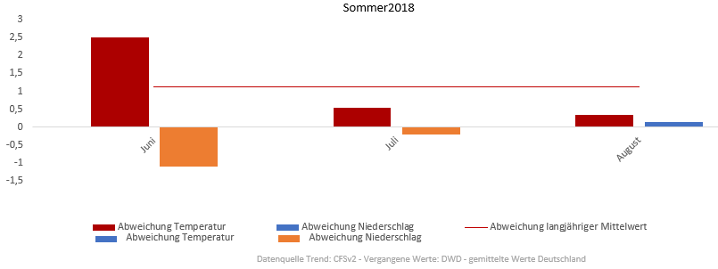 Diagramm der Temperaturentwicklung Sommer 2018 vom 25.06.2018