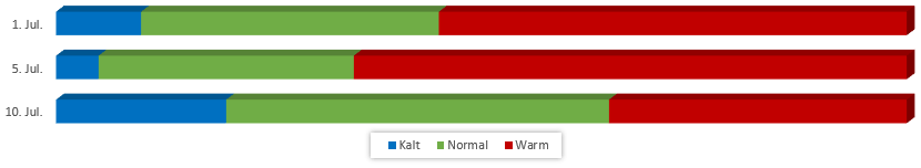 Diagramm Temperaturen Juli 2018 vom 25.06.2018