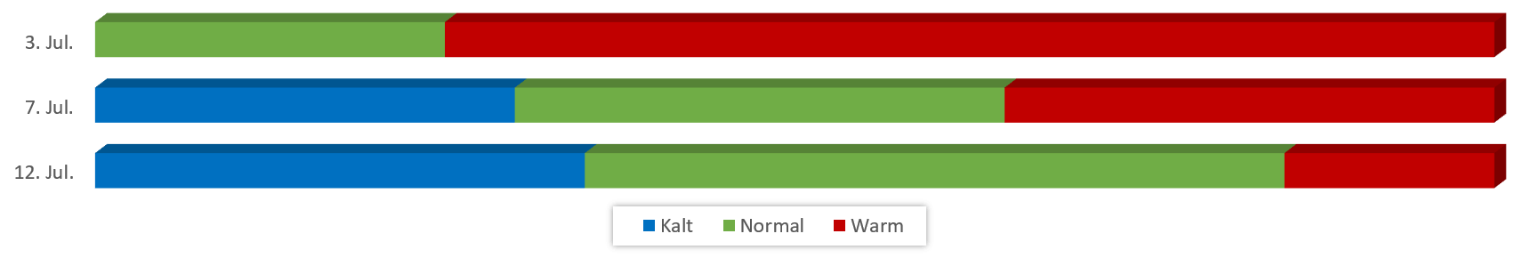 Diagramm Temperaturen Juli 2018 vom 27.06.2018