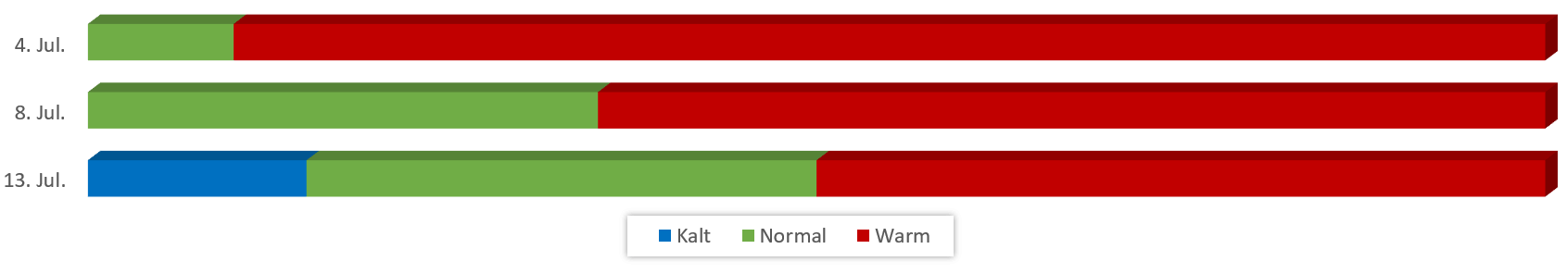 Diagramm Temperaturen Juli 2018 vom 28.06.2018